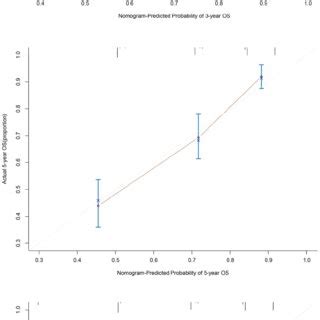 The Calibration Curves For Predicting Years Years And Years Os