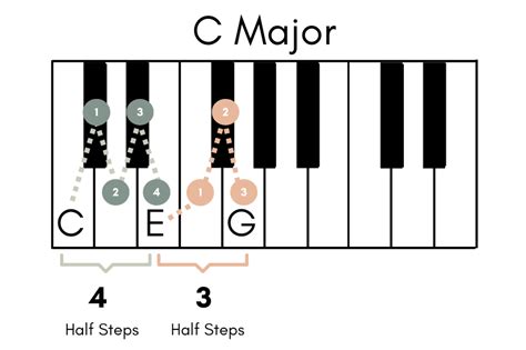 Easy Formulas For Beginner Piano Chords 38610 Hot Sex Picture