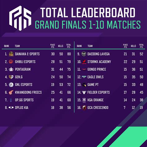 Pubg Esports On Twitter Half Of Pws Grand Finals Has Ended Up