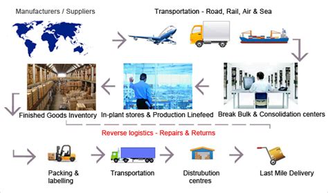 Logistics Sector In India And National Logistics Policy Explained