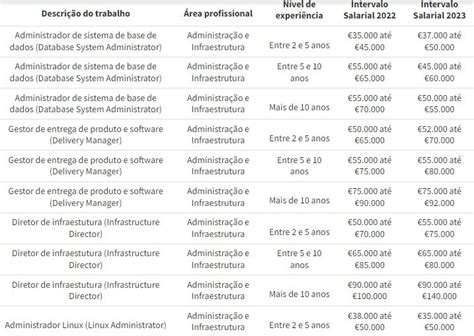 Os empregos mais bem pagos em Portugal 2023 Notícias Negócios e