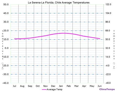 Average Temperatures in La Serena-La Florida, Chile Temperature