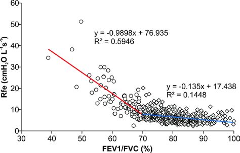 Scatter Plots Showing The Relationship Between The Fev1fvc Ratio And