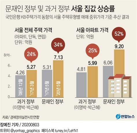 경실련 문정부 3년 서울 집값 상승률 34아파트값 52 급등종합 연합뉴스