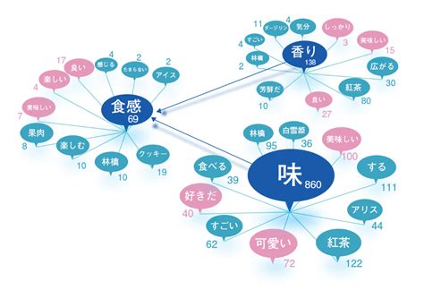 自由回答（fa、oaとは）｜簡単解説 Qiqumoコンテンツ