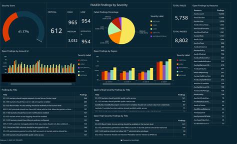 Solution Spotlight - Security Dashboard Foundations: Security Hawk ...