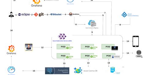 Deploying Java Microservices On Azure Kubernetes Service Aks Architecture