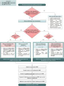 Modalités dhospitalisation et soins sans consentement