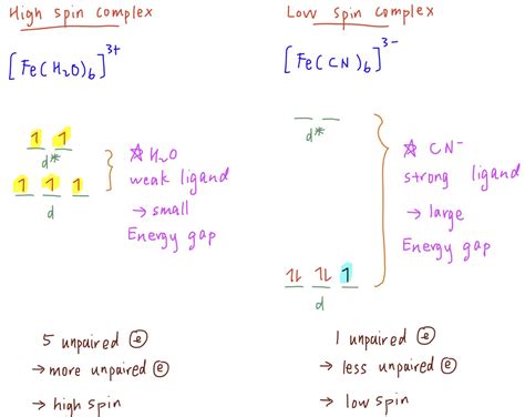 Difference Between High Spin And Low Spin Complexes - Relationship Between