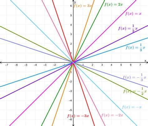 ¿cómo Graficar Funciones Lineales Tres Métodos Neurochispas