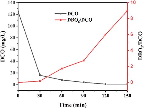 Evolution Of Biodegradability Followed By Bod 5 Cod Ratio During Download Scientific Diagram