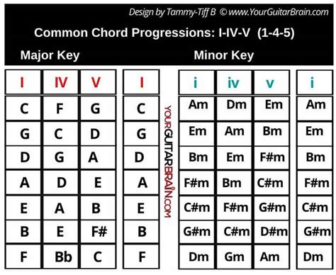 Basic Guitar Chord Progressions