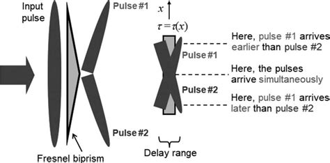 37 The Fresnel biprism (a prism with a near-180° apex angle) refracts ...