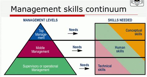 skills approach robert katz