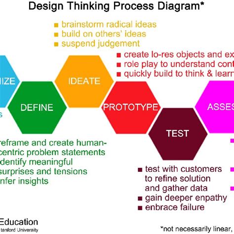 Design thinking process diagram [1]. | Download Scientific Diagram