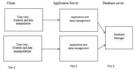 system architecture  tier   user tier   topmost level