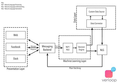 Chatbot Architecture Diagram