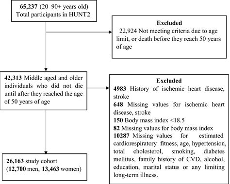 Cardiorespiratory Fitness And The Risk Of First Acute Myocardial