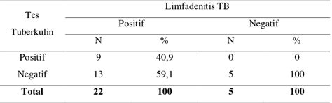 Hubungan Tes Tuberkulin Dengan Pasien Limfadenitis Tuberkulosis Anak Di