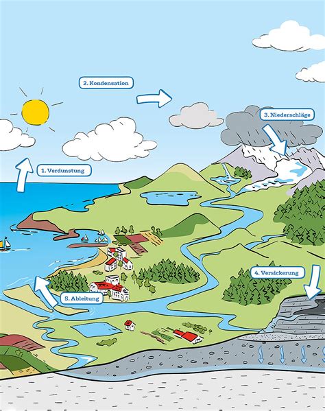 Wasserkreislauf Leicht Erkl Rt Azv Muldental De