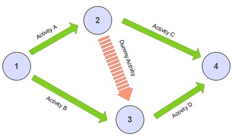 Exportar Diagrama De Red Project A Word Diagrama De Pert Eje