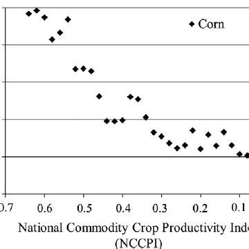 National Commodity Crop Productivity Index map for (a) Michigan and (b ...