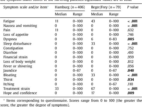 Table 1 From Duodenum‐preserving Pancreatic Head Resection A Retrospective Analysis Of The