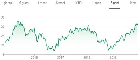 Comprare Azioni Banca Generali Quotazione Andamento E Previsioni