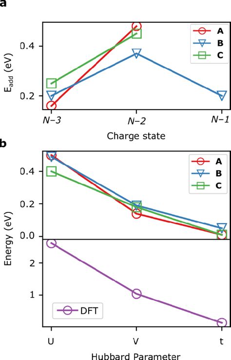 A Addition Energies From Experimental Stability Diagrams For Devices