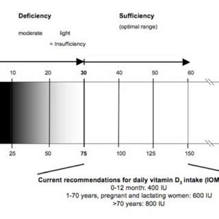 Classification Of Vitamin D Status And Recommendations For Substitution