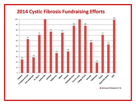 Ku And Fundraising Efforts For Cystic Fibrosis Keiser University