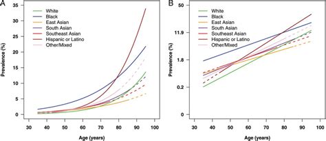 Estimated Prevalence Of Primary Open Angle Glaucoma With Age For