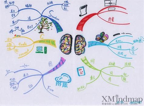 第22期昆明思維導圖管理師認證班學員手繪思維導圖作品 每日頭條