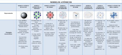 Cuadros comparativos de los Modelos Atómicos Descargar