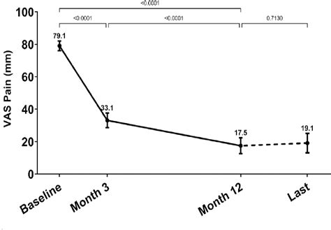 Figure 1 From Long Term Effectiveness And Predictors Of Bisphosphonate Treatment In Type I