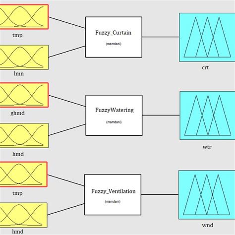 MATLAB system image of fuzzy controllers | Download Scientific Diagram