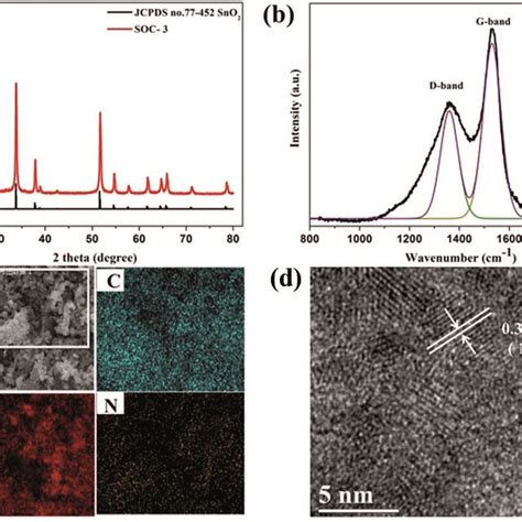 Pxrd A Raman Spectrum B Sem Image C And Tem Image D Of Soc