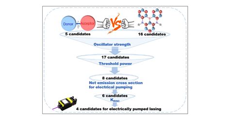 Computational Selection Of Thermally Activated Delayed Fluorescence