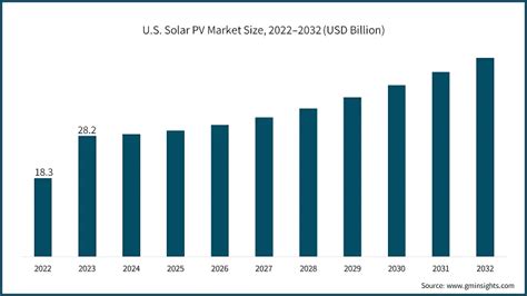 North America Solar Pv Market Size Growth Outlook