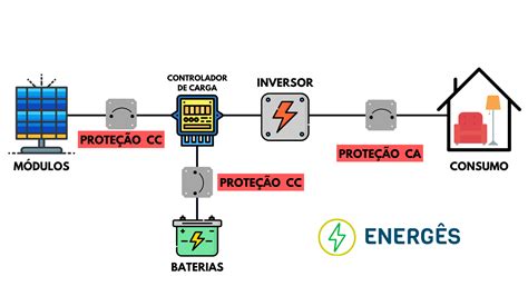 Do Início Ao Fim Sistema Solar Fotovoltaico Off Grid