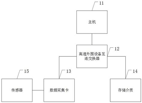 一种传感器数据存储系统方法装置及介质与流程