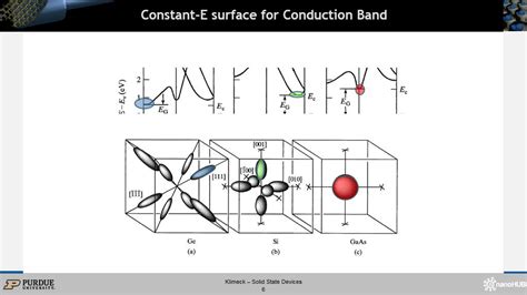 Nanohub Org Resources Ece L Bandstructure Constant Energy