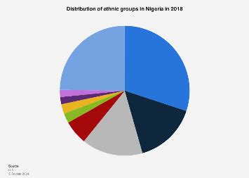 Nigeria: distribution of ethnic groups | Statista