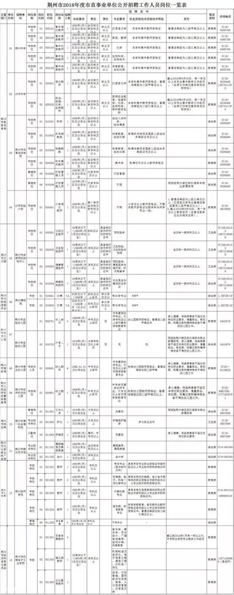 「荊日頭條」1238人！荊州市直事業單位公開招聘，附詳細職位表！ 每日頭條