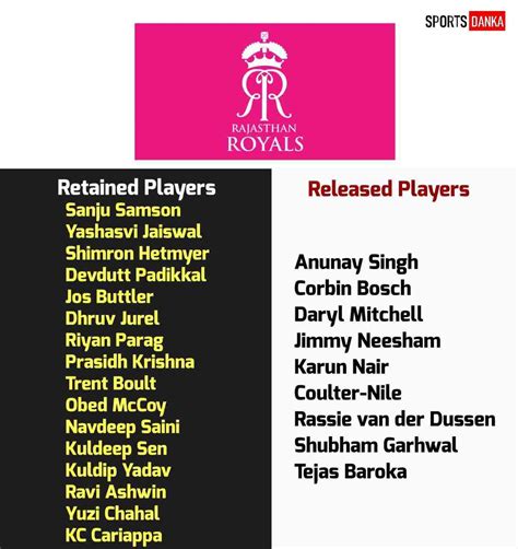 Rajasthan Royals Retained And Released Players Final List, Salary And ...