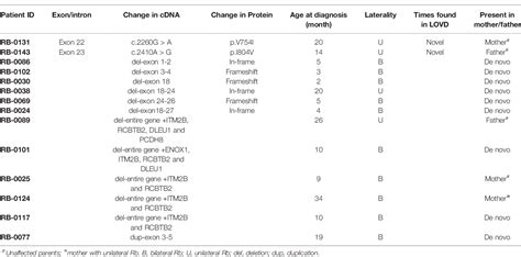 Table 1 From Spectrum Of RB1 Germline Mutations And Clinical Features