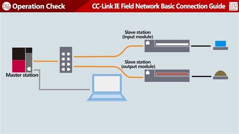 Cc Link Ie Field Network Basic Connection Guide Operation Check