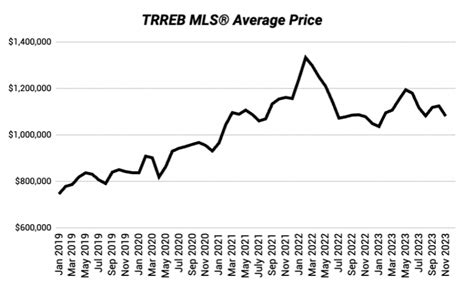 Explore The Toronto Housing Market What Real Estate Investors Need To