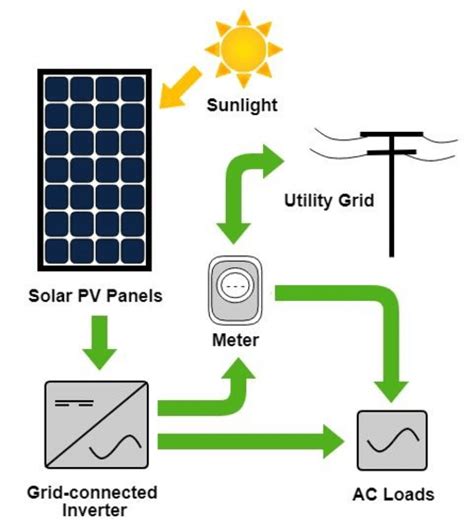 Main Components Of Grid Connected Pv System Download Scientific Diagram