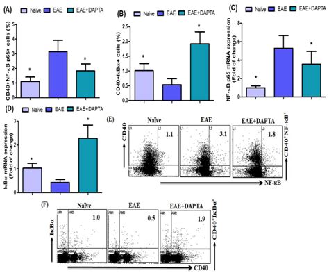 A B Effects Of Dapta On Nf B P And I B Expressing Cd B Cells